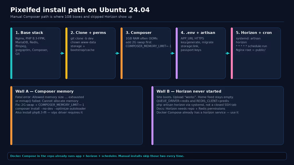  Pixelfed install path and the two walls