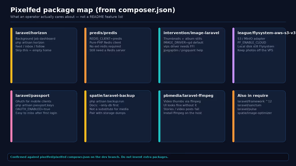  Pixelfed composer.json package map for operators