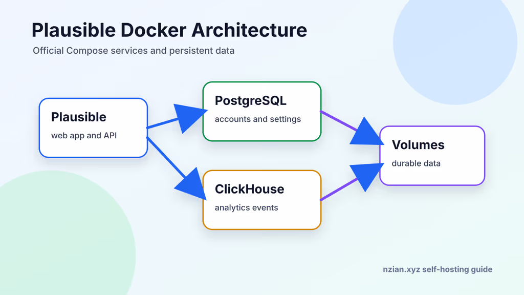  Plausible Analytics Docker architecture