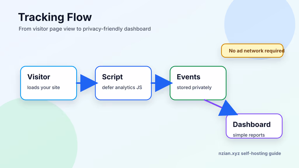  Plausible Analytics dashboard workflow
