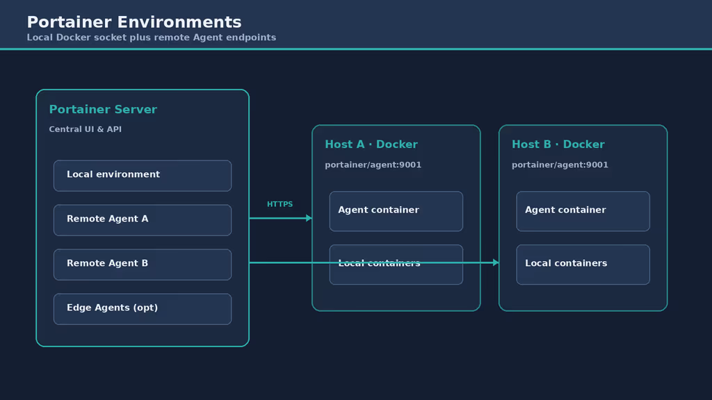  Portainer server and remote agents