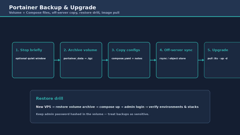  Portainer backup and upgrade workflow