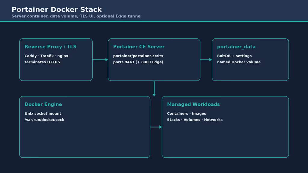  Portainer CE Docker Compose topology