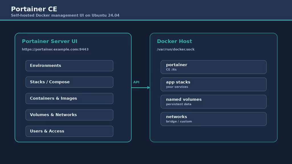 Read Self-Hosting Portainer: A Complete Guide to Docker Container Management