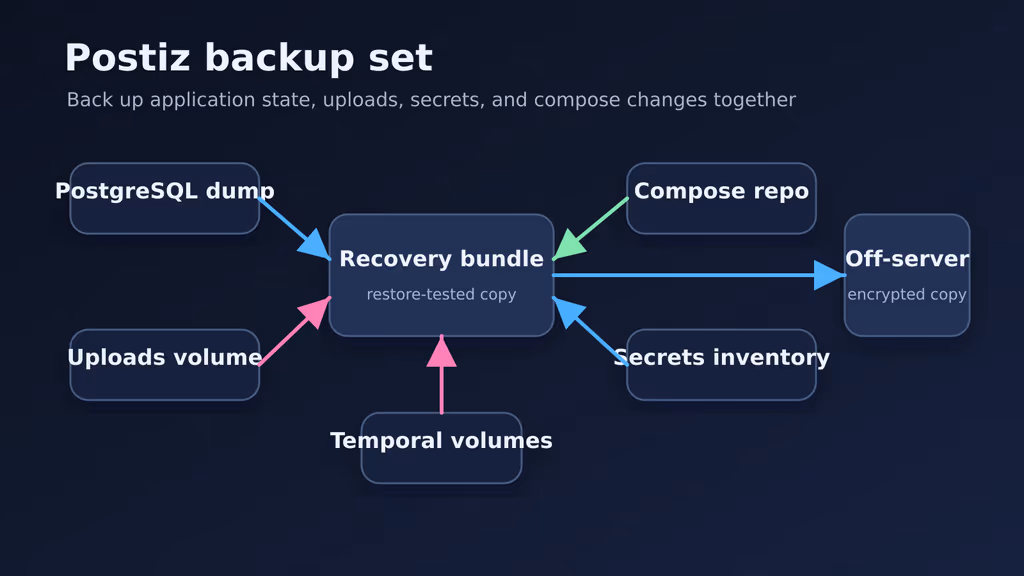  Postiz backup and restore flow