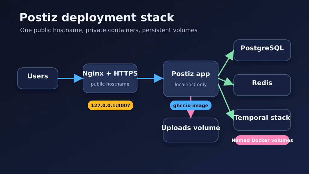  Postiz Docker Compose stack
