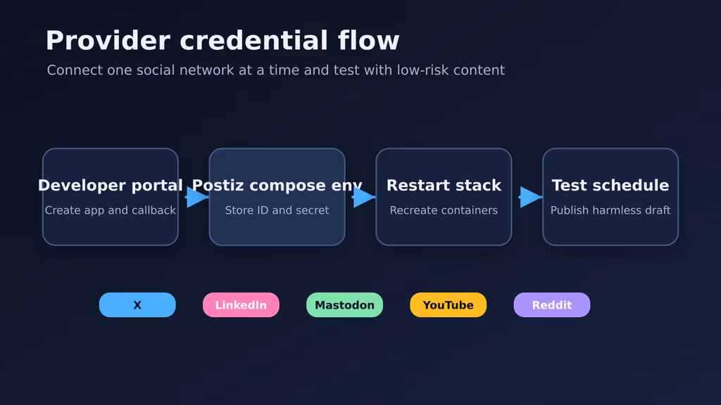  Postiz provider credential flow