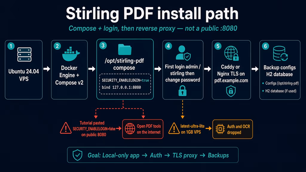  Stirling PDF install path with the login-off trap