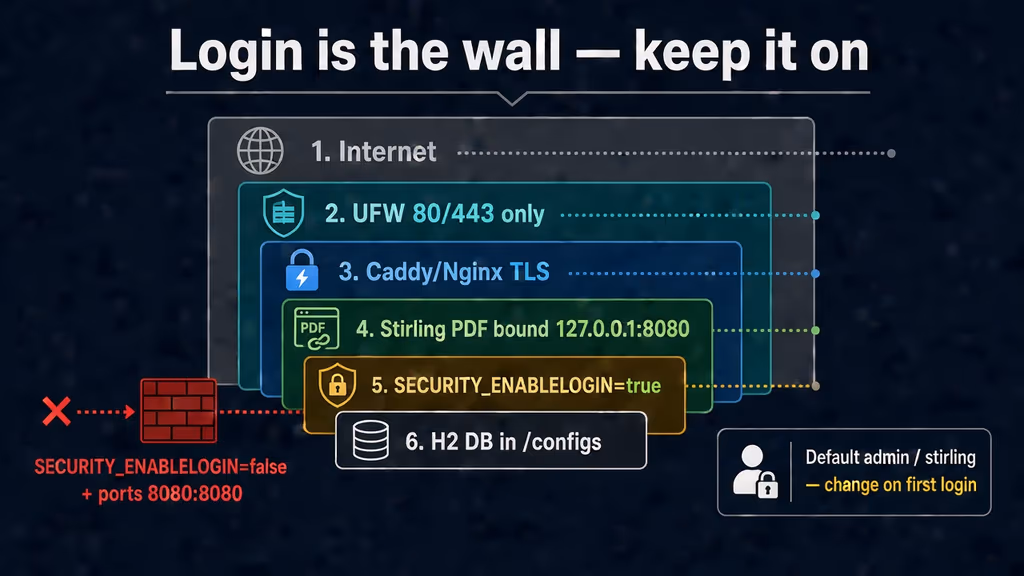  Login wall and loopback bind for Stirling PDF