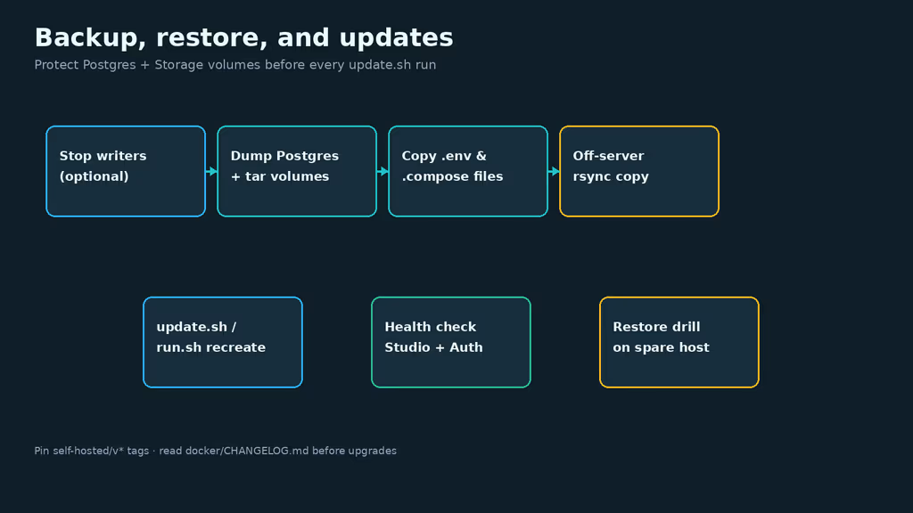  Supabase backup and update workflow