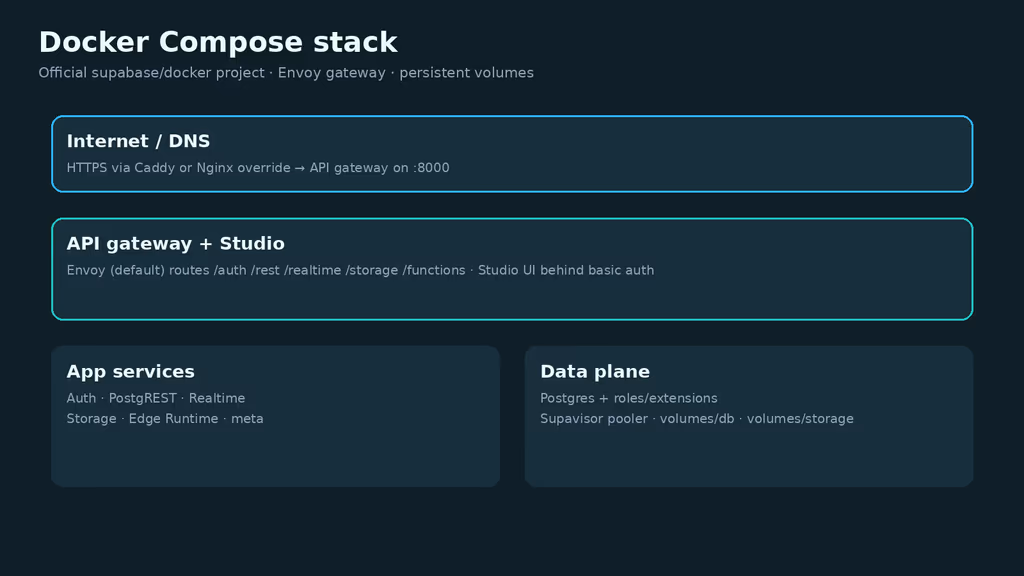  Supabase Docker Compose stack