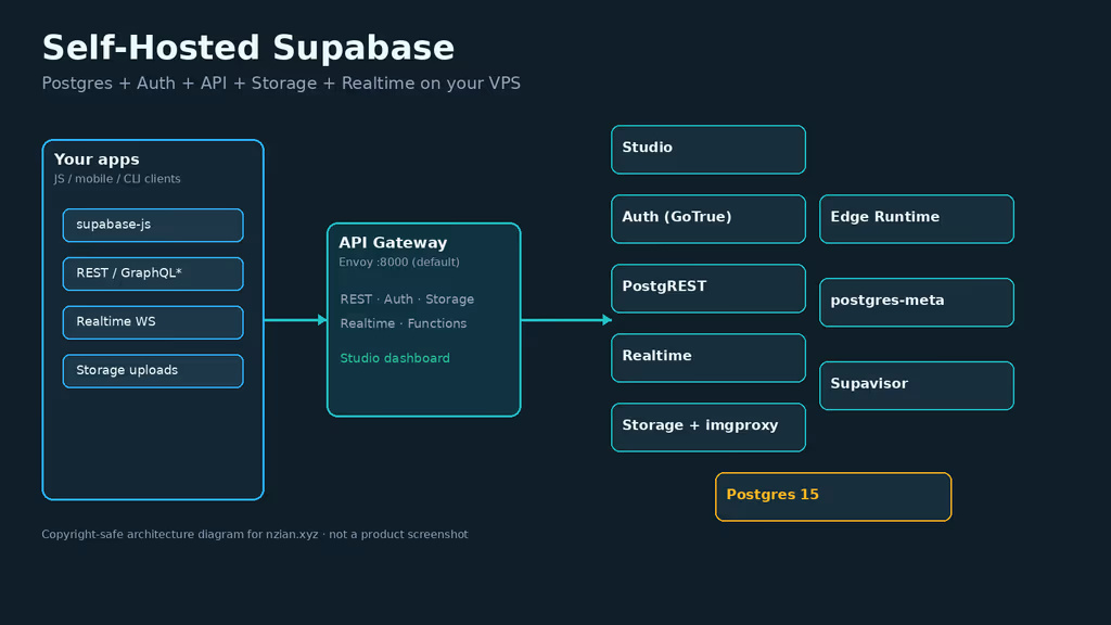 Read Self-Hosting Supabase: A Complete Guide to Running an Open-Source Backend