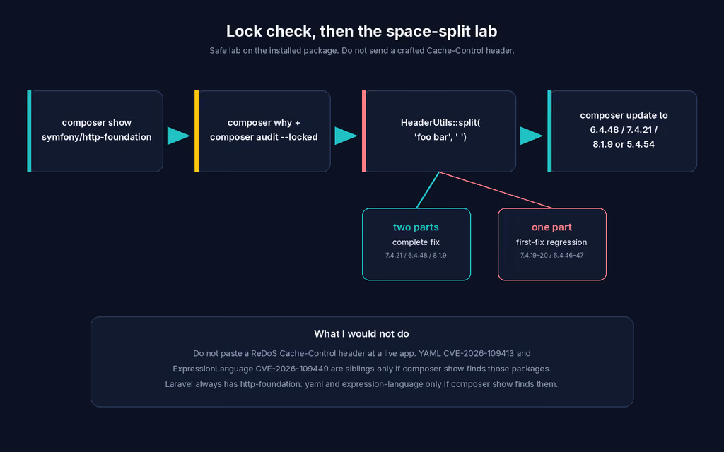 Lock check, audit, then HeaderUtils::split on a space separator