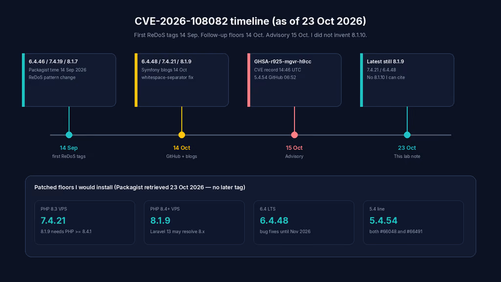  Advisory timeline from 14 Sep first tags to this 23 Oct lab note