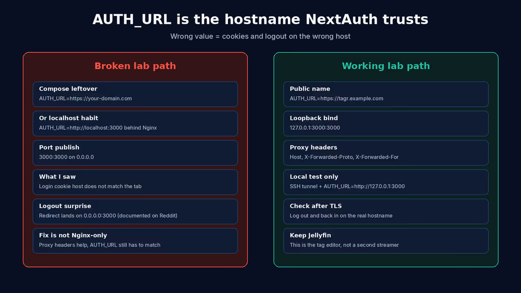  AUTH_URL leftover versus the hostname I actually open