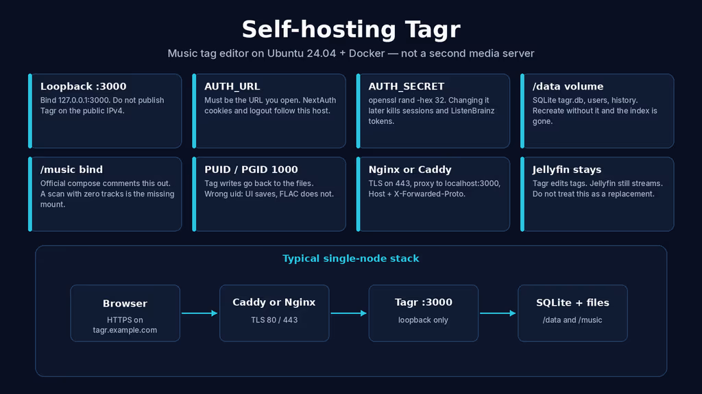 Read I self-hosted Tagr on Ubuntu 24.04 — the compose file left the library commented out