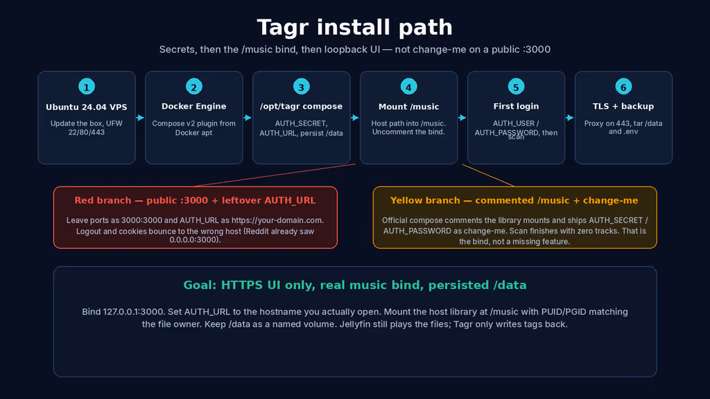  Tagr install path with the commented /music trap