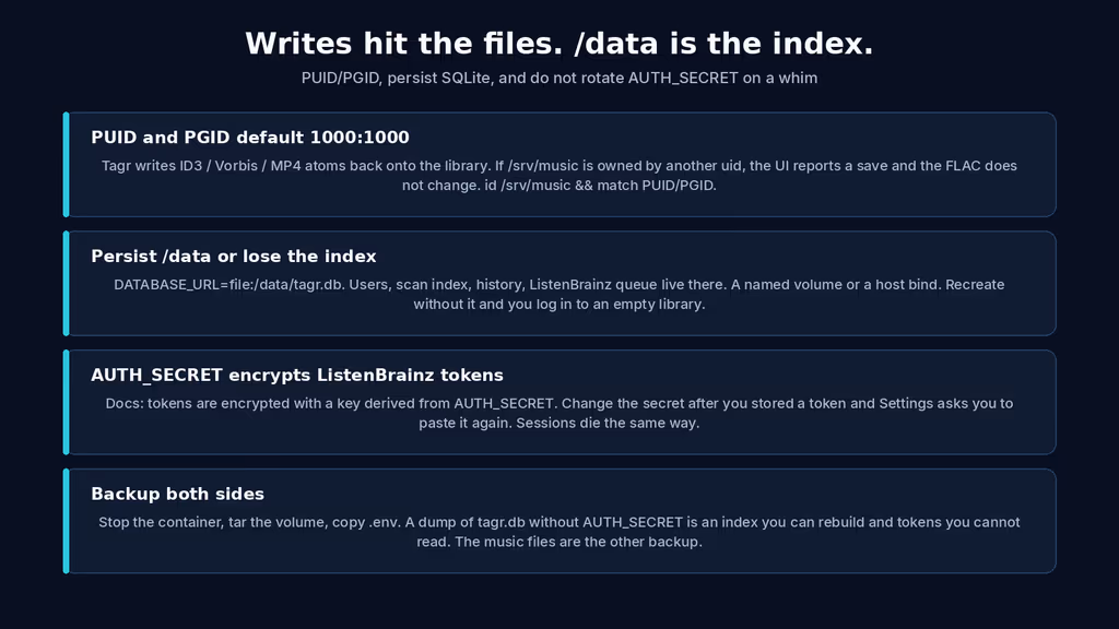  PUID, /data, and AUTH_SECRET on the restore path