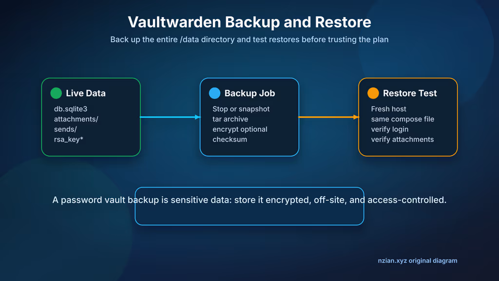  Vaultwarden backup and restore checklist