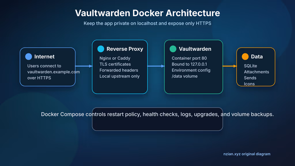  Vaultwarden Docker stack architecture