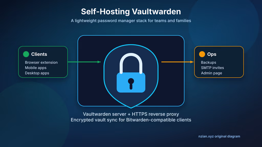 Read Self-Hosting Vaultwarden: A Complete Guide to Running a Lightweight Password Manager