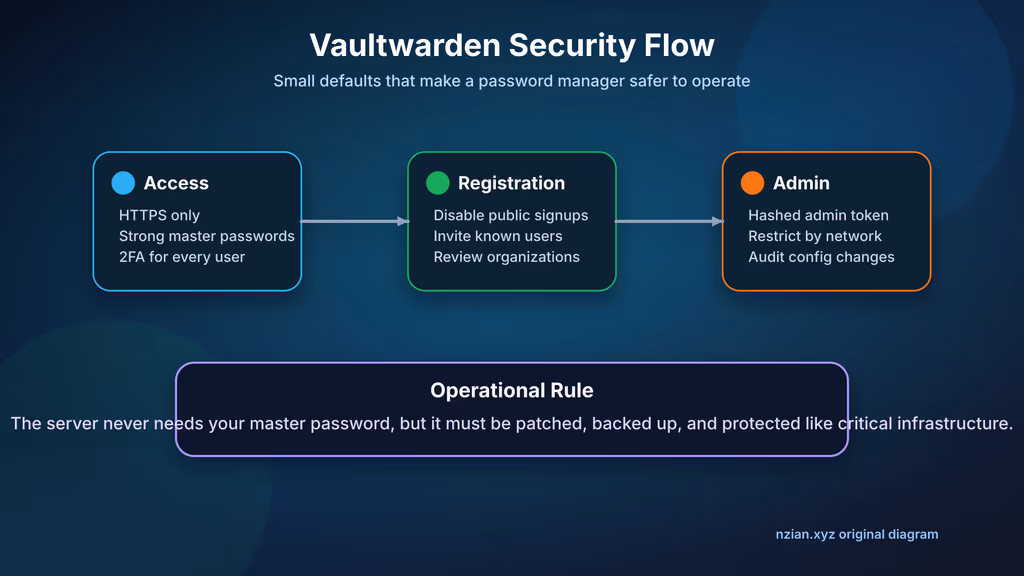  Vaultwarden security flow