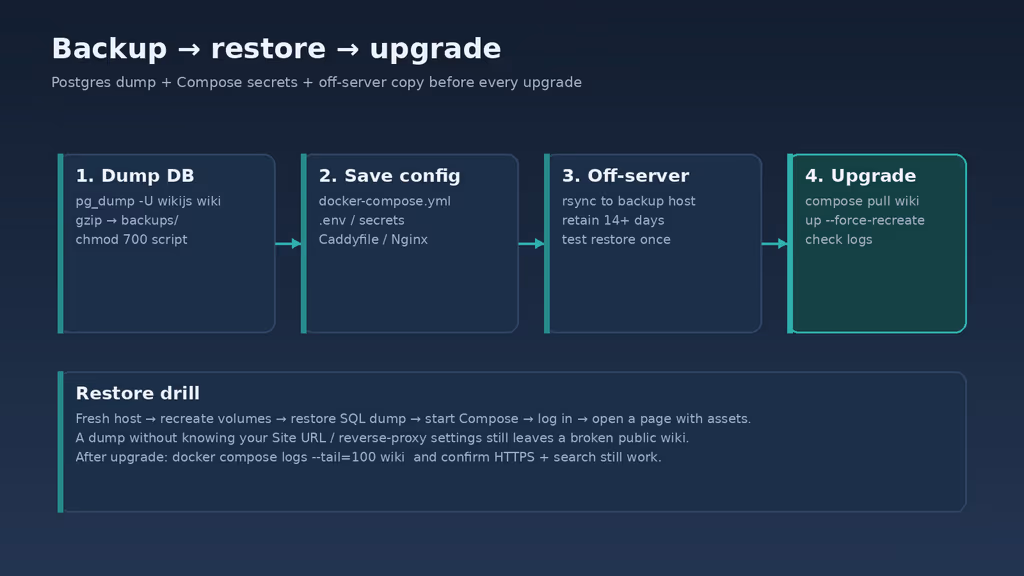  Wiki.js backup and upgrade workflow