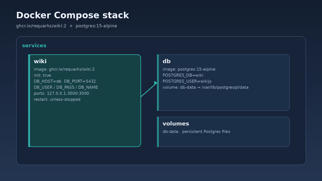  Wiki.js Docker Compose stack