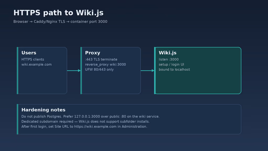  Wiki.js reverse proxy HTTPS path