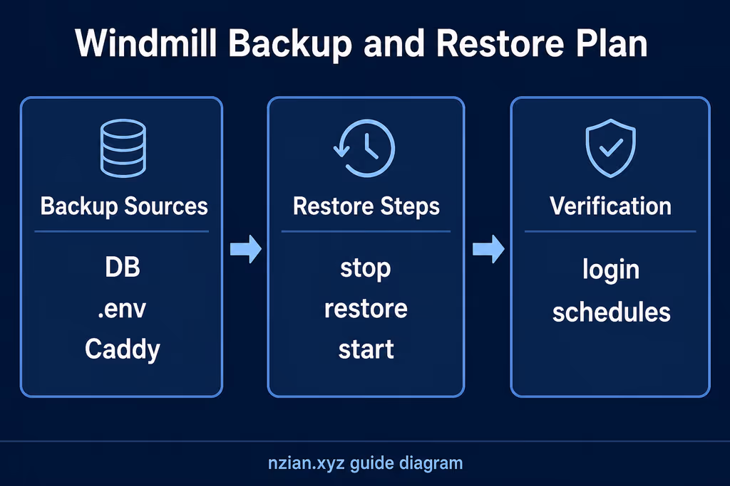  Windmill backup and restore plan