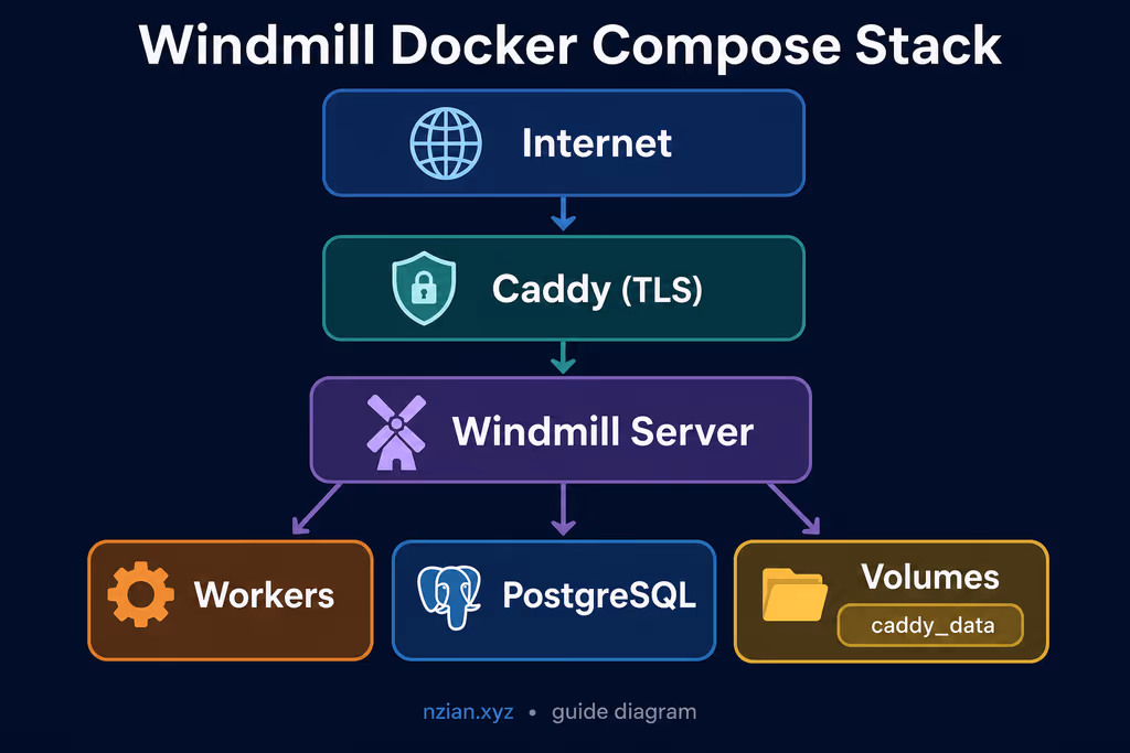  Windmill Docker Compose stack