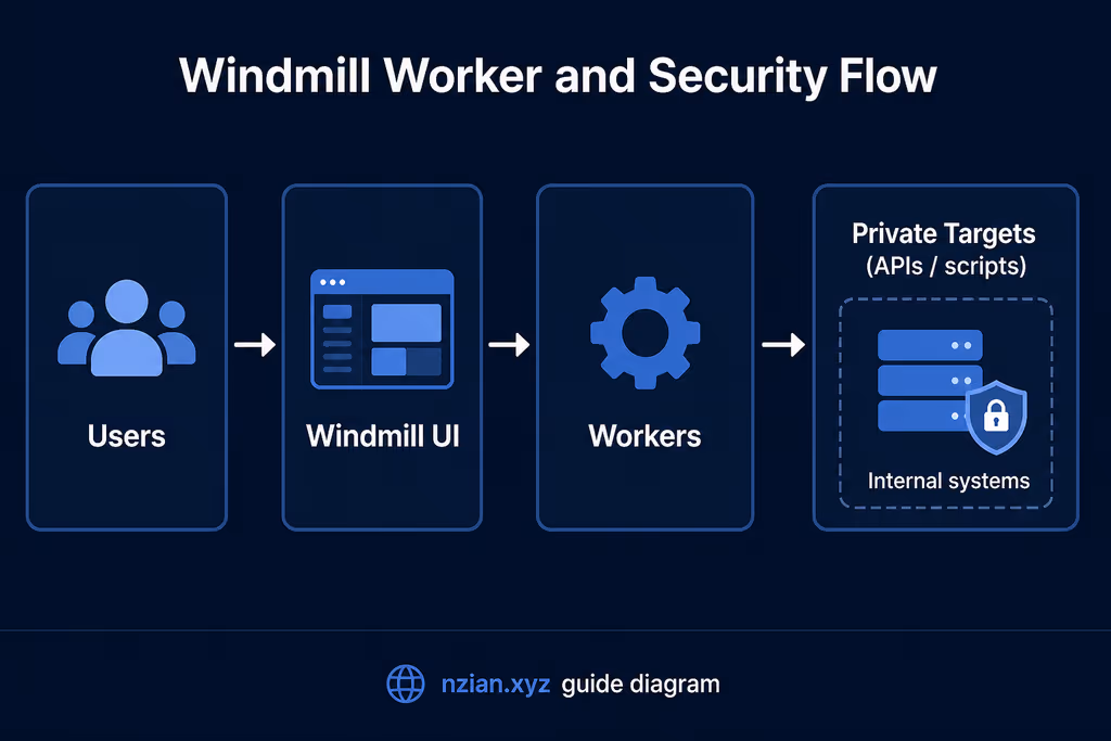  Windmill worker and security flow