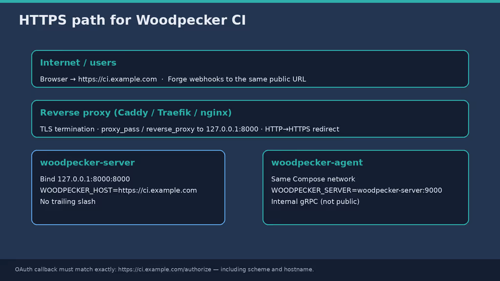  HTTPS path for Woodpecker CI