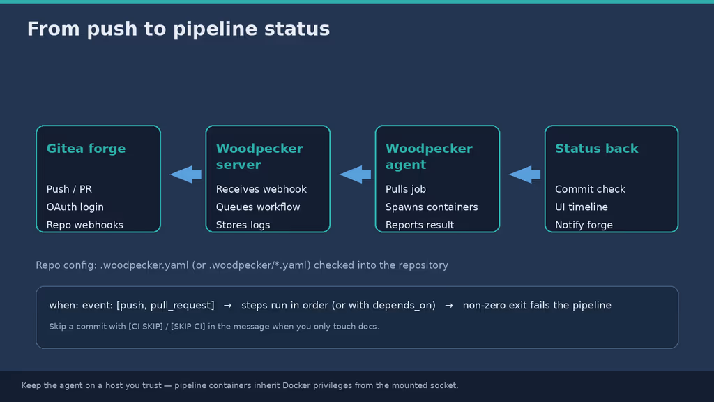  From push to pipeline status
